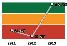  Evolution de l'activité