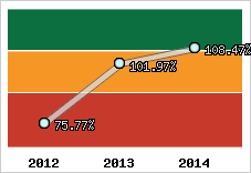  Evolution de l'activité