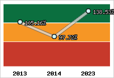  Evolution de l'activité