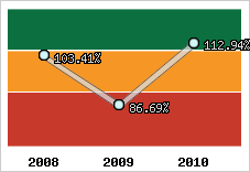  Evolution de l'activité