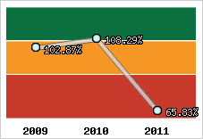  Evolution de l'activité