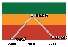  Evolution de l'activité