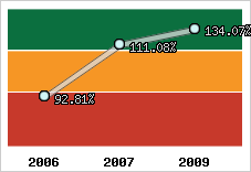  Evolution de l'activité