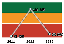  Evolution de l'activité