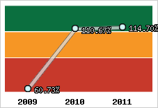  Evolution de l'activité