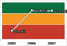  Evolution de l'activité