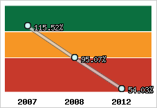  Evolution de l'activité