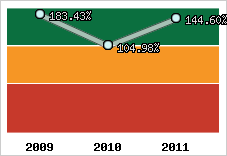  Evolution de l'activité