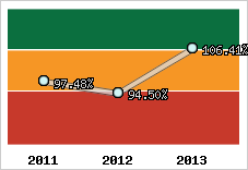  Evolution de l'activité