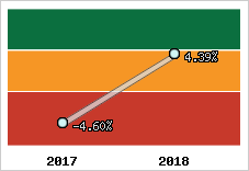 Rentabilité de l'exploitation