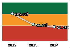  Evolution de l'activité