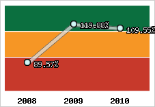  Evolution de l'activité