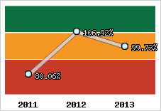  Evolution de l'activité