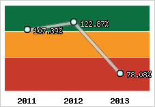  Evolution de l'activité