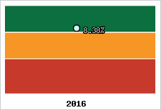 Rentabilité de l'exploitation