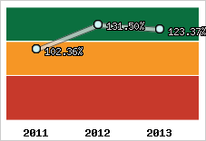  Evolution de l'activité