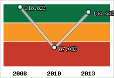  Evolution de l'activité