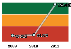  Evolution de l'activité