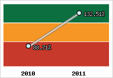  Evolution de l'activité