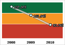  Evolution de l'activité