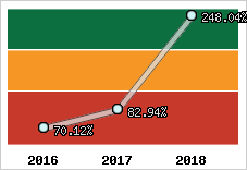  Evolution de l'activité