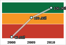  Evolution de l'activité