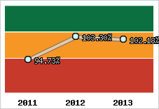  Evolution de l'activité