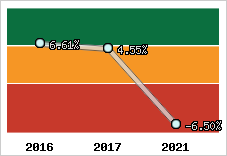 Capacité d'autofinancement