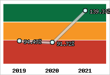  Evolution de l'activité