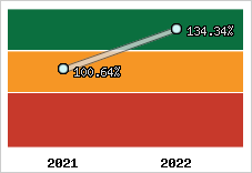  Evolution de l'activité