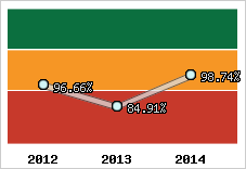  Evolution de l'activité