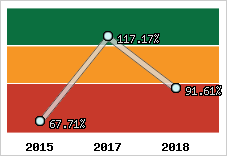  Evolution de l'activité