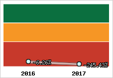 Rentabilité de l'exploitation