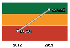  Evolution de l'activité