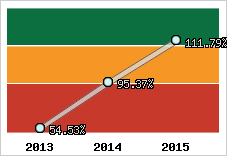  Evolution de l'activité