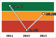  Evolution de l'activité