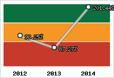  Evolution de l'activité