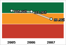  Evolution de l'activité