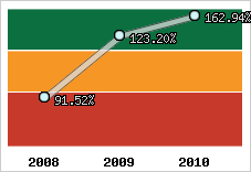  Evolution de l'activité