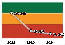  Evolution de l'activité