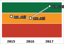  Evolution de l'activité