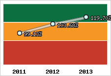  Evolution de l'activité