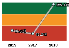  Evolution de l'activité
