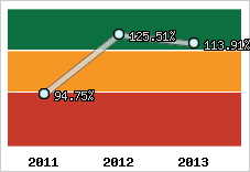  Evolution de l'activité