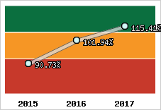  Evolution de l'activité