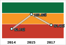  Evolution de l'activité