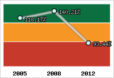  Evolution de l'activité