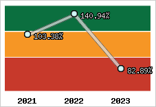  Evolution de l'activité