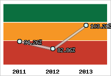  Evolution de l'activité