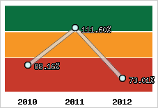  Evolution de l'activité